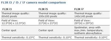 Θερμοκάμερες FLIR i3/i5/i7
